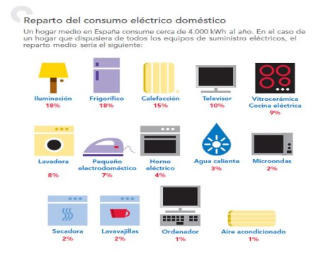 Consumo eléctrico en la cocina: consejos para optimizarlo