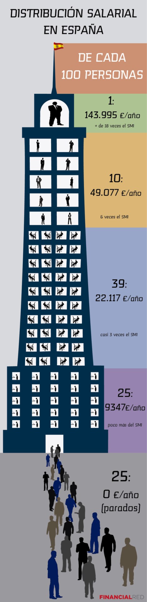 distribucion-salarial